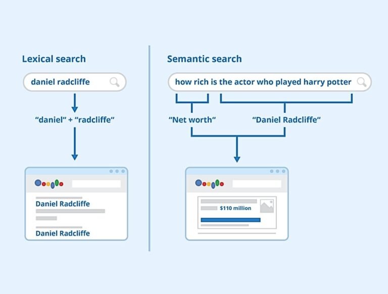 Comparison of lexical search and semantic search methodologies using the example of actor Daniel Radcliffe.